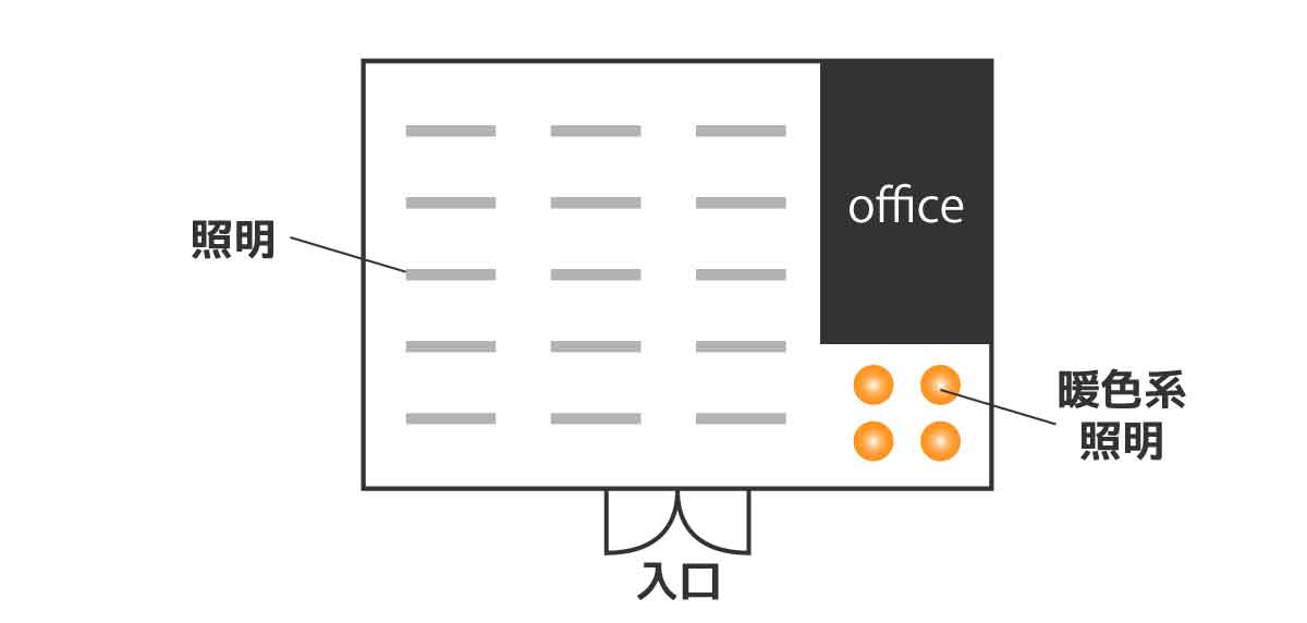 入口に対して平行に並んだ証明と出入り口付近に暖色系の照明が置いてあるコンビニの図